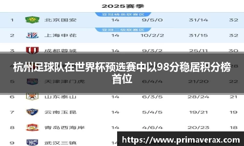 杭州足球队在世界杯预选赛中以98分稳居积分榜首位